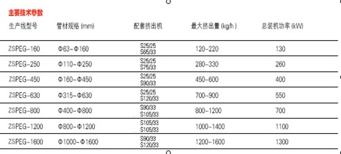 大口徑HDPE供水管燃氣管擠出生產線